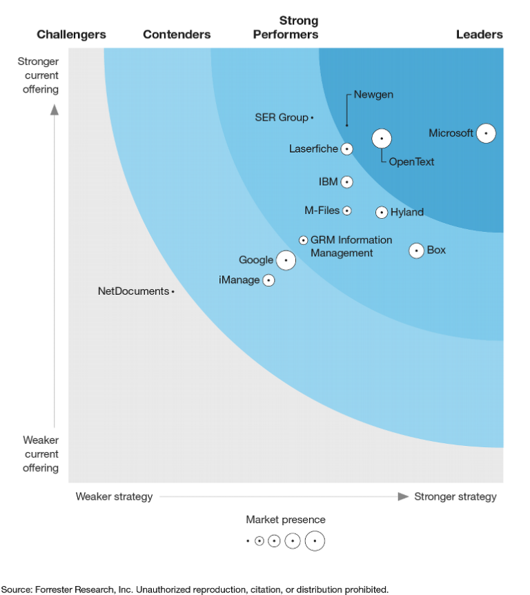 Analyst Report The Forrester Wave Content Platforms Q