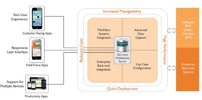 Newgen Enterprise Mobility Framework