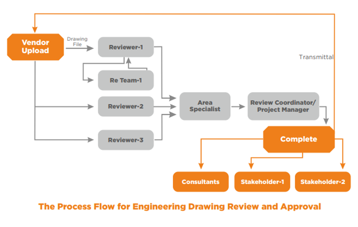 Process flow for engineering drawing review and approval- Digital Transformation