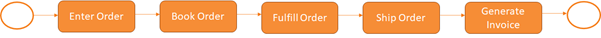 BPM RPA solution order management