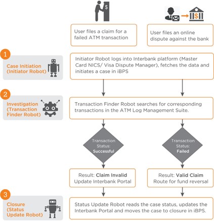 RPA BPM platform