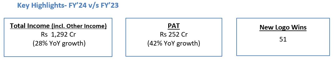Newgen Software reports Revenues from operations at Rs 1,244 cr in FY’24
