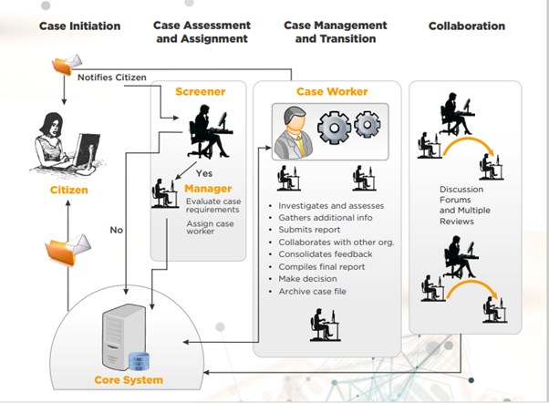Dynamic Case Management
