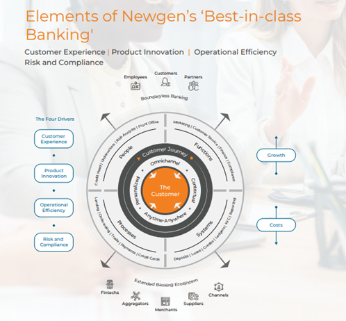 Elements of Newgen  Best-In-class-banking