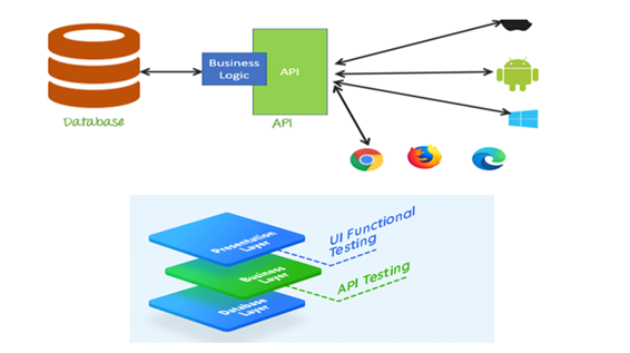 API-architecture