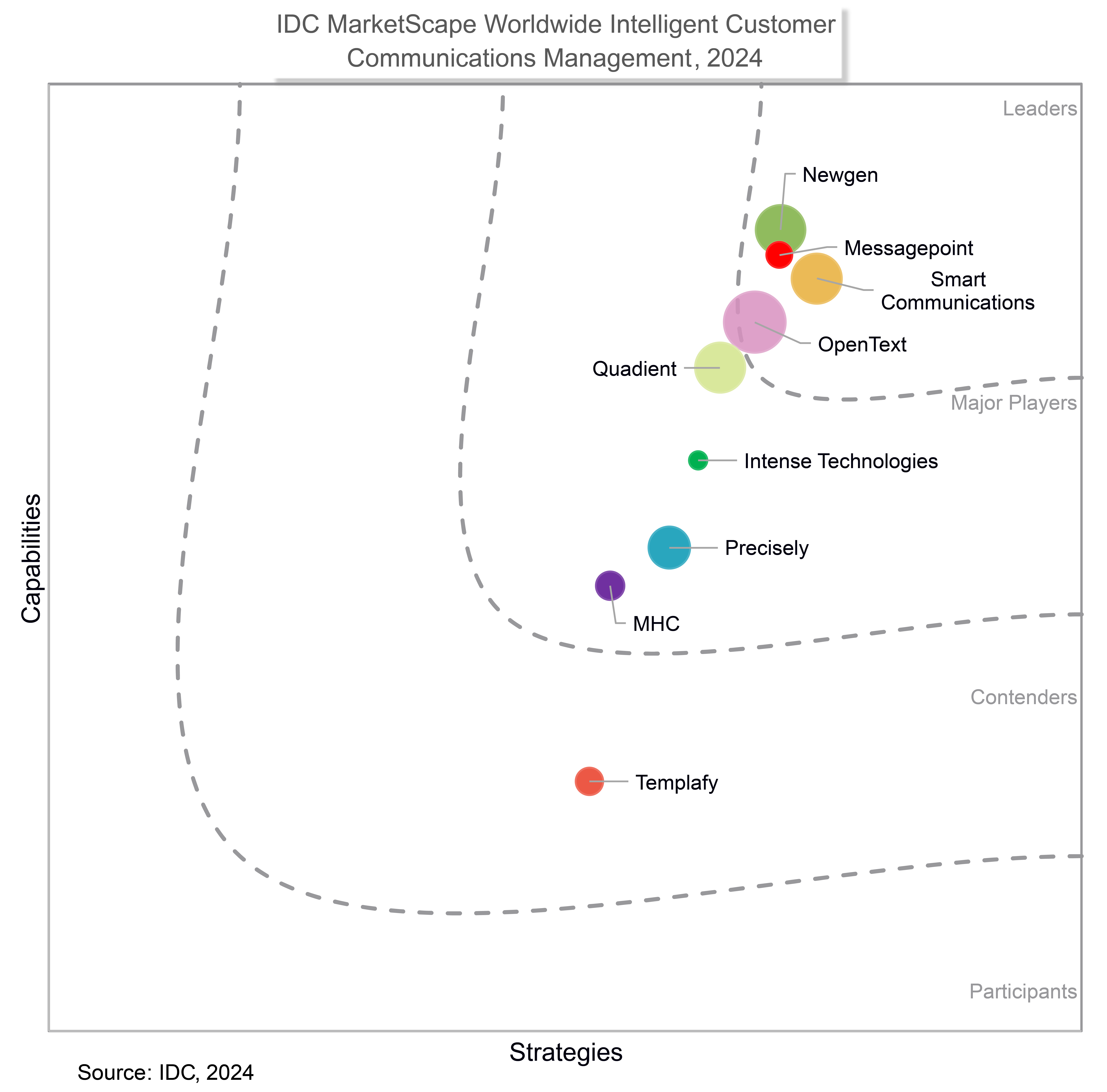 Newgen Recognized as a ‘Leader’ in the IDC MarketScape Report for Intelligent Customer Communications Management