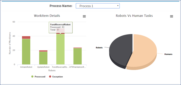 Graphs depicting exception