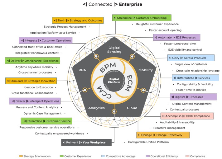 BPM, ECM and CCM