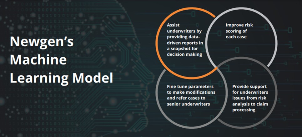 Machine Learning model