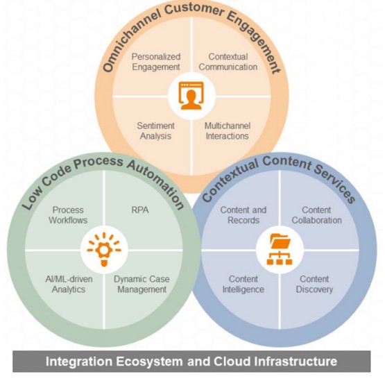 Digital transformation platform