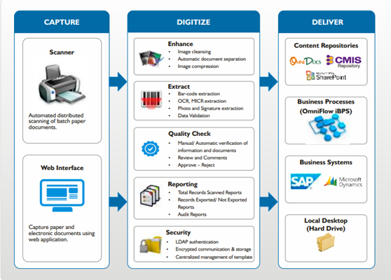  Electronic Document Management  System