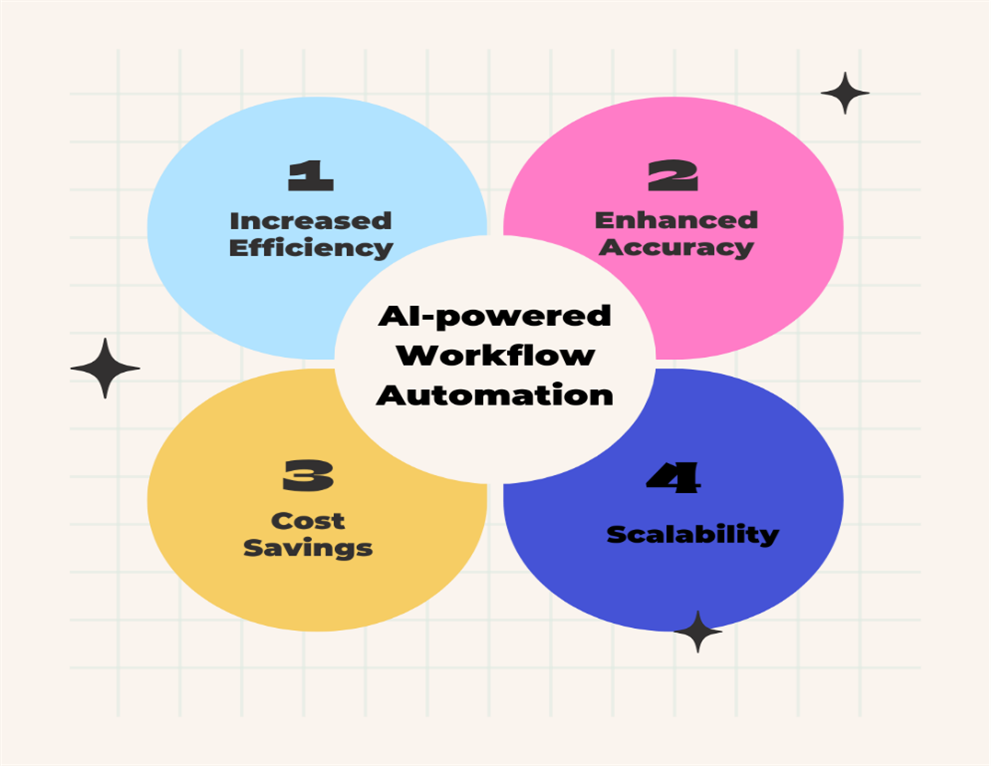 Benefits of AI-powered Workflow Automation