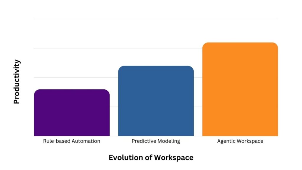 Evolution of Agentic workspace