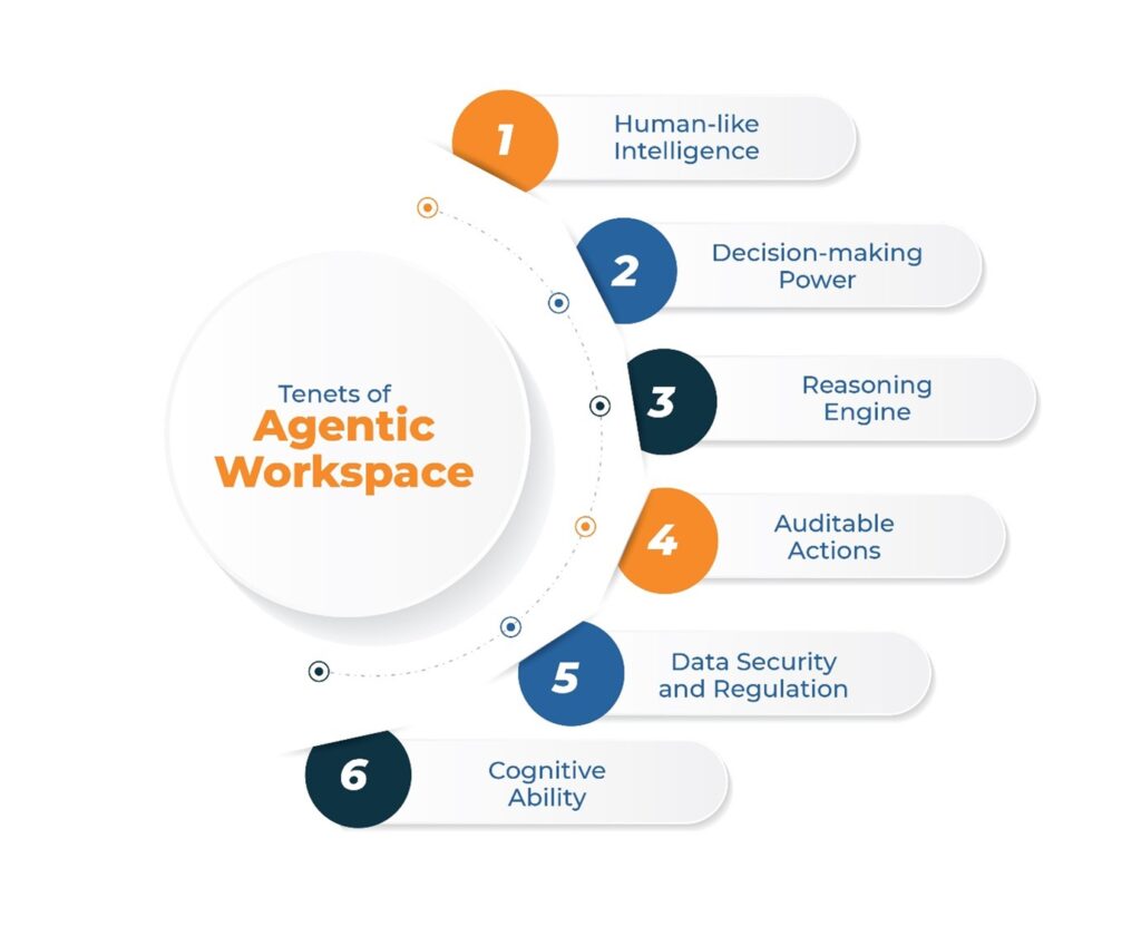 Tenets of Agentic Workspace