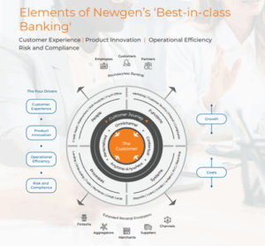 Elements-of-Newgen-Best-In-class-banking