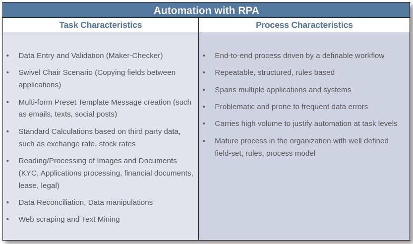 Automation with RPA