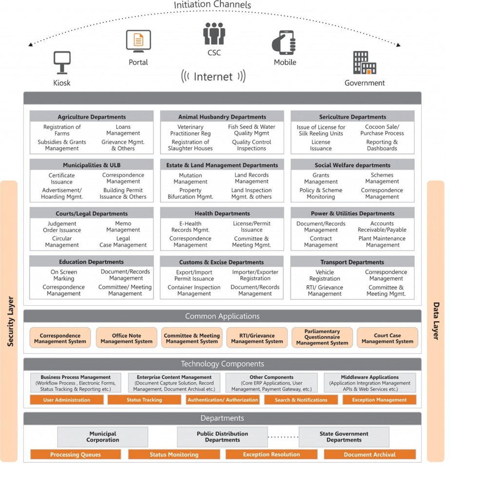 Enterprise Architecture for a ‘truly’ Digital Government
