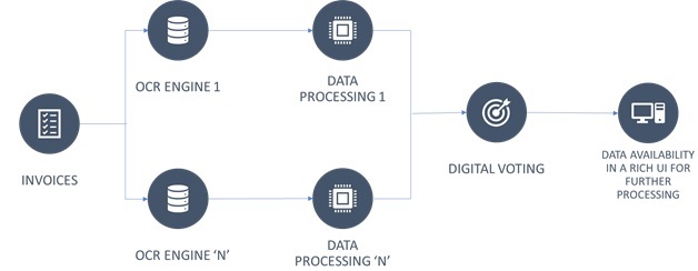 Invoice Processing