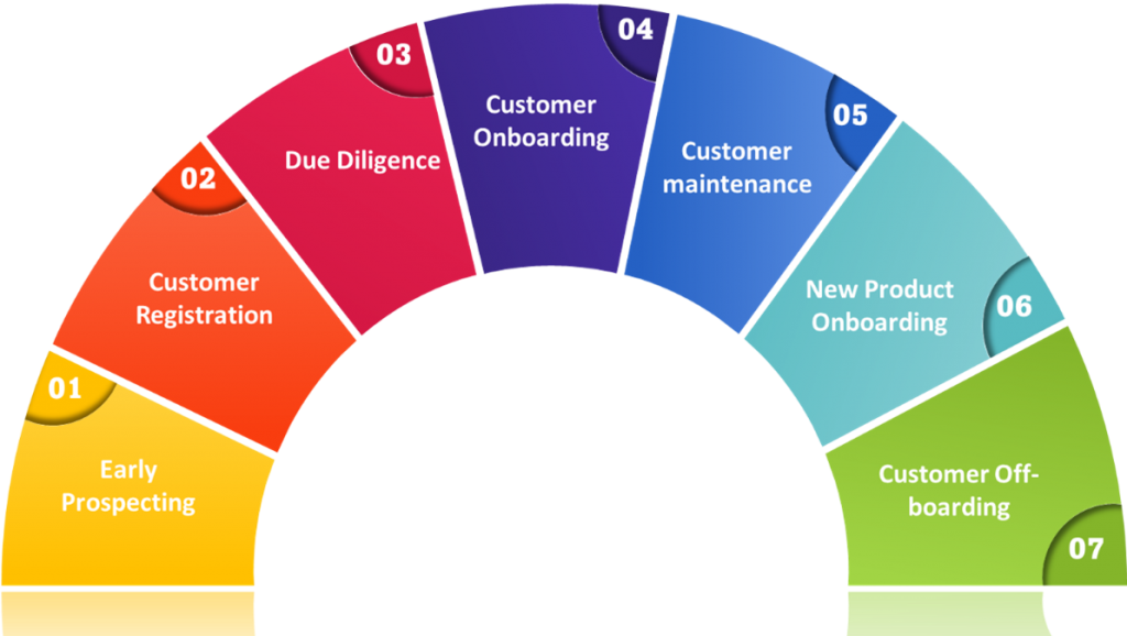 Customer Lifecycle Management