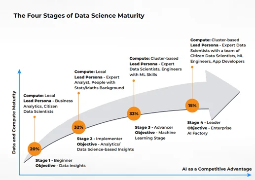 Four stages of data science maturity
