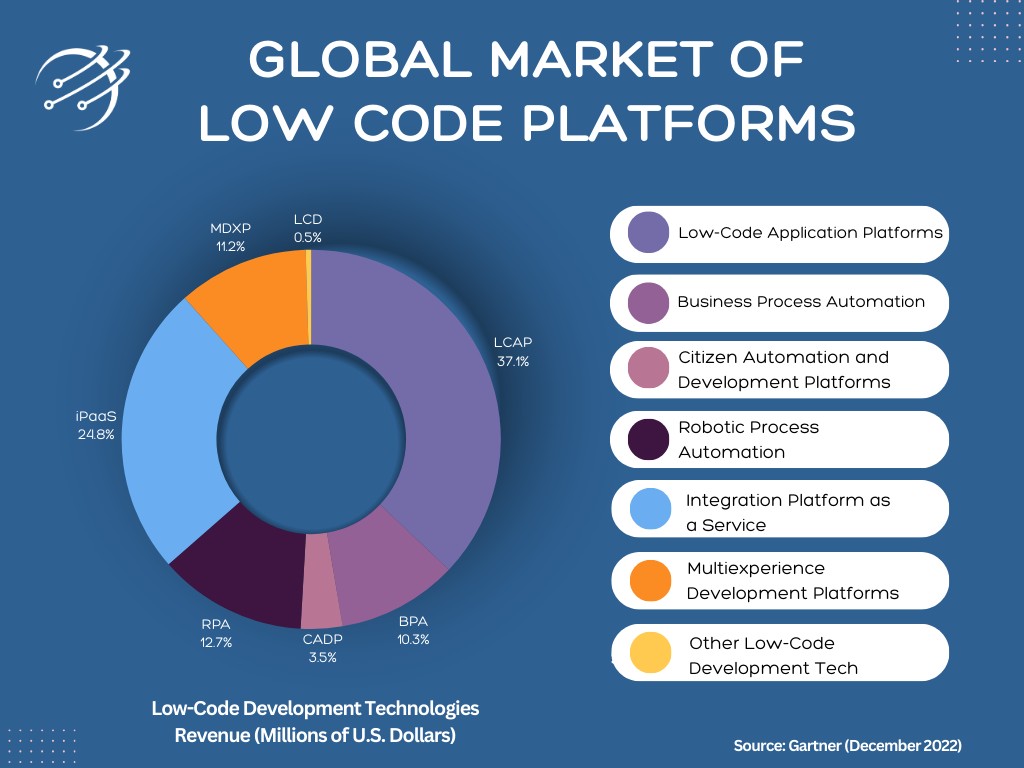 Low Code Platform chart