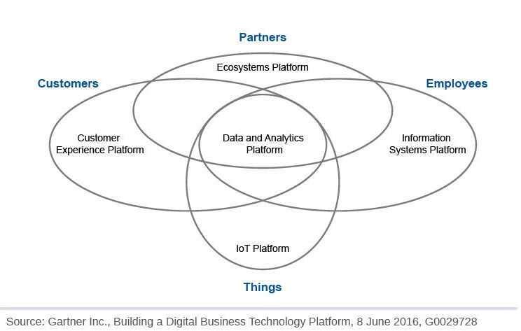 Digital Business Technology Platform