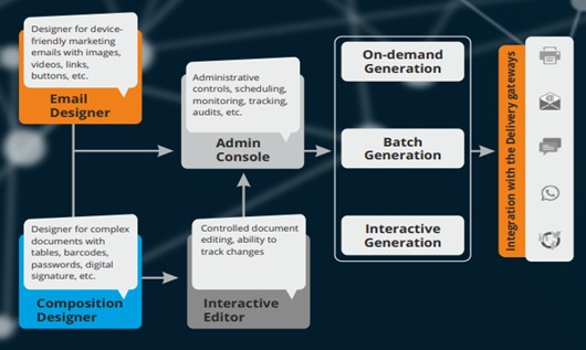 Customer Communication Management Capabilities