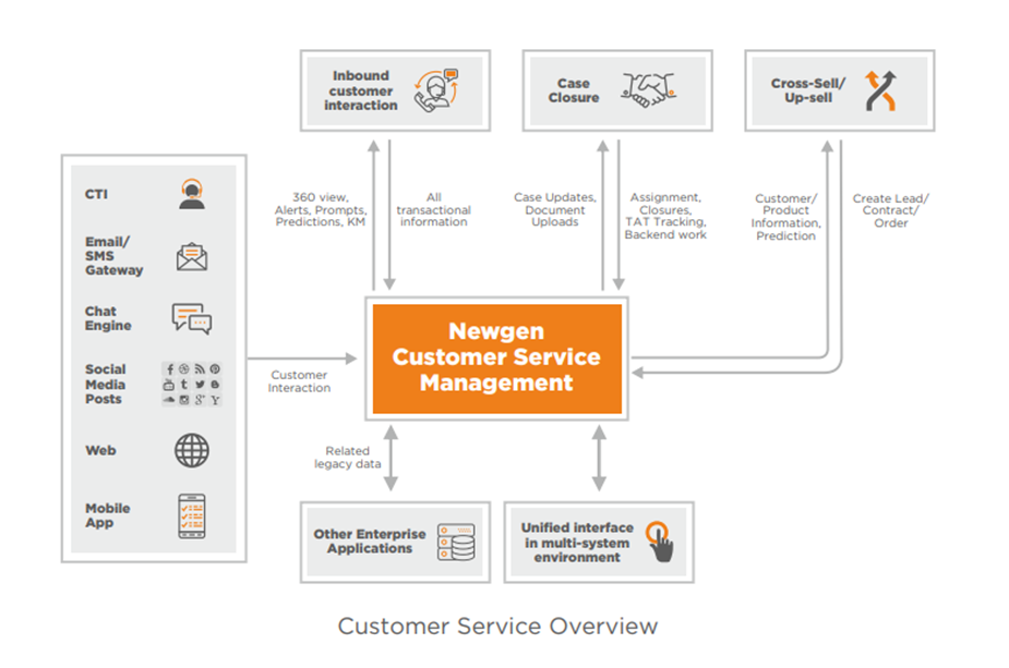 Customer service management