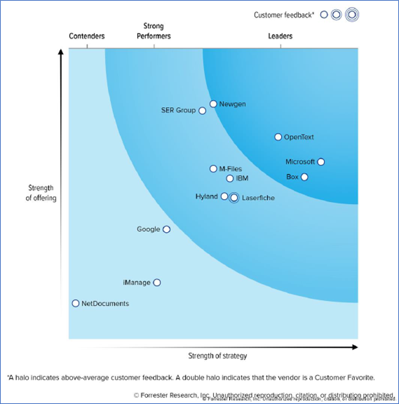 Newgen Recognized in The Forrester Wave Content Platforms Q1 2025