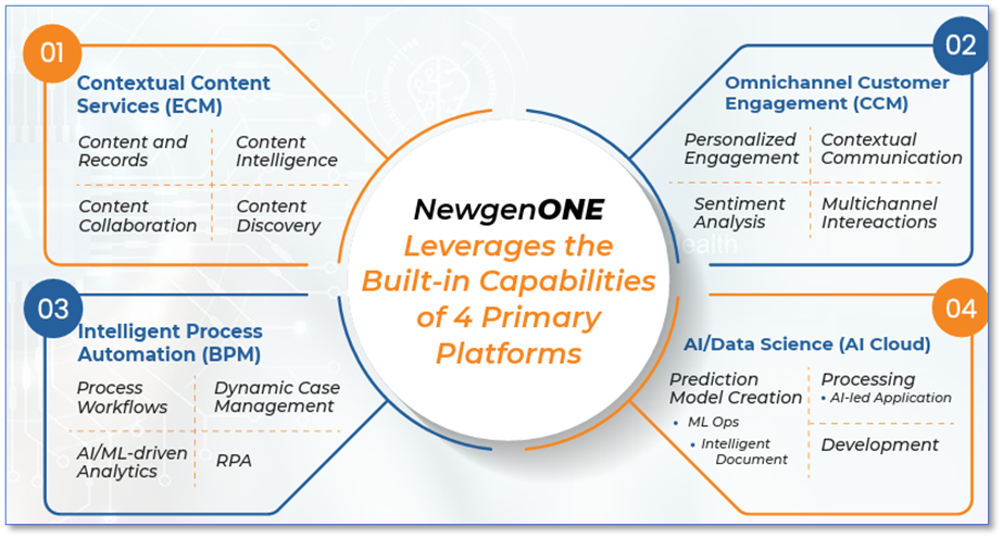 NewgenONE Capablity