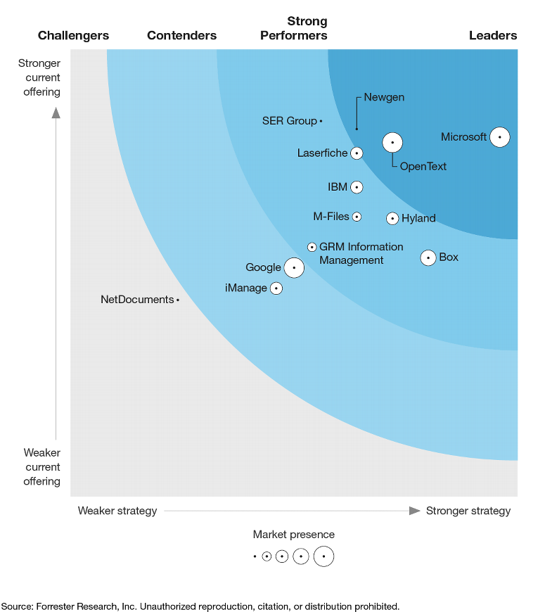 The Forrester Wave™: Content Platforms, Q1 2023