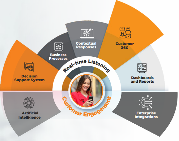 Customer Communication Management Platform